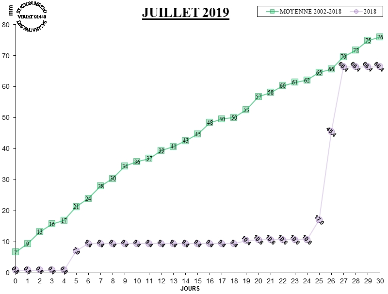 GRAPH PLUIE 07-19.jpg